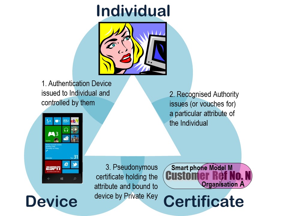 ValidIDy provenance triangle