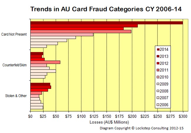 Card Not Present Fraud Trends (sadly) Back To Normal - Lockstep